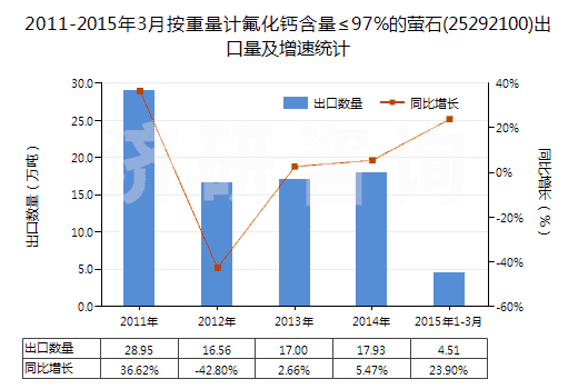 2011-2015年3月按重量計氟化鈣含量≤97%的螢石(25292100)出口量及增速統(tǒng)計